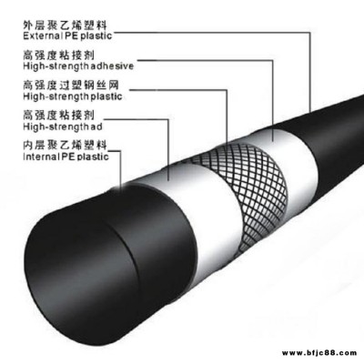 鋼骨架聚乙烯復(fù)合管 鋼絲網(wǎng)骨架聚乙烯塑料復(fù)合管 聚乙烯鋼絲網(wǎng)架復(fù)合管 優(yōu)樂(lè)邦廠(chǎng)商價(jià)格