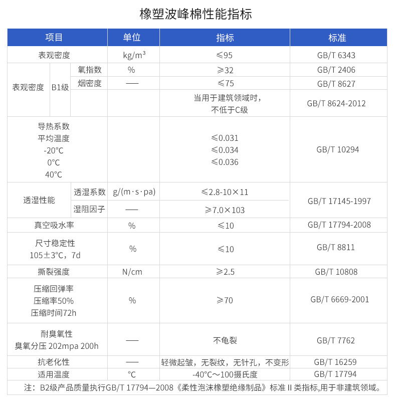 華美 橡塑雞蛋棉 隔音材料  防水防火防潮吸音橡塑波峰棉 批發(fā)示例圖11