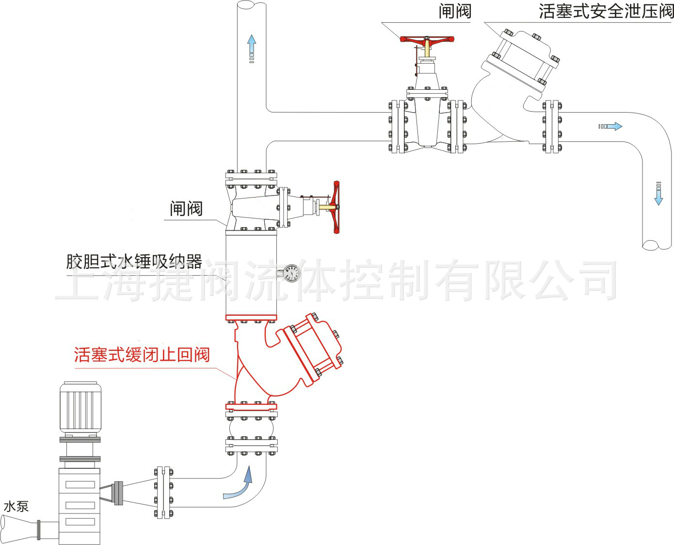 YQ98004型過濾活塞式緩閉止回閥 水泵防止倒流消除水錘過濾止回閥示例圖5