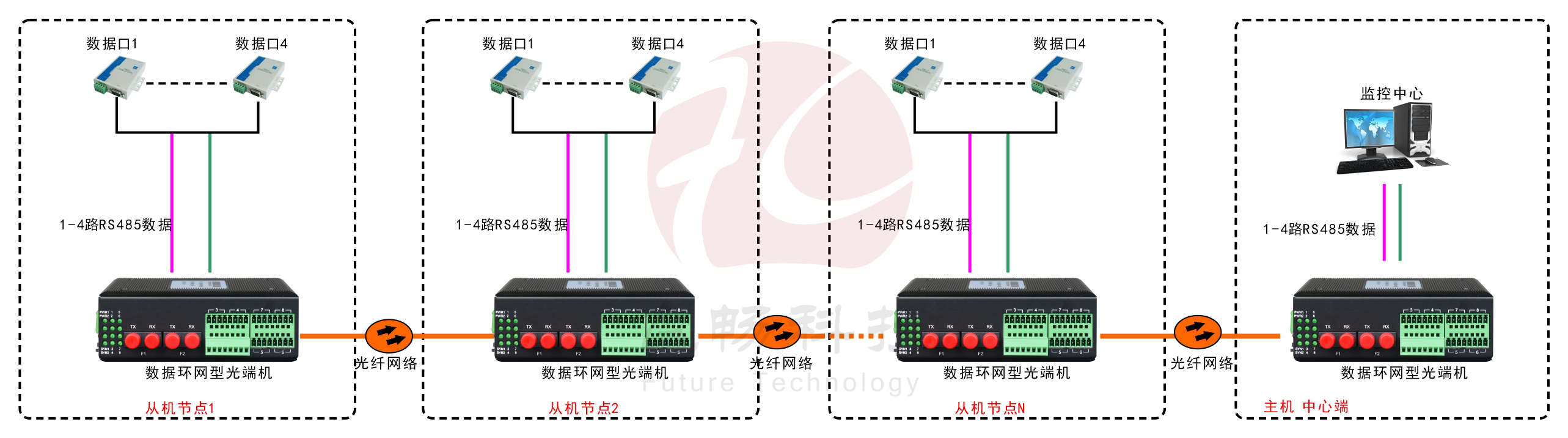 環(huán)網型4路串口光纖環(huán)網光端機