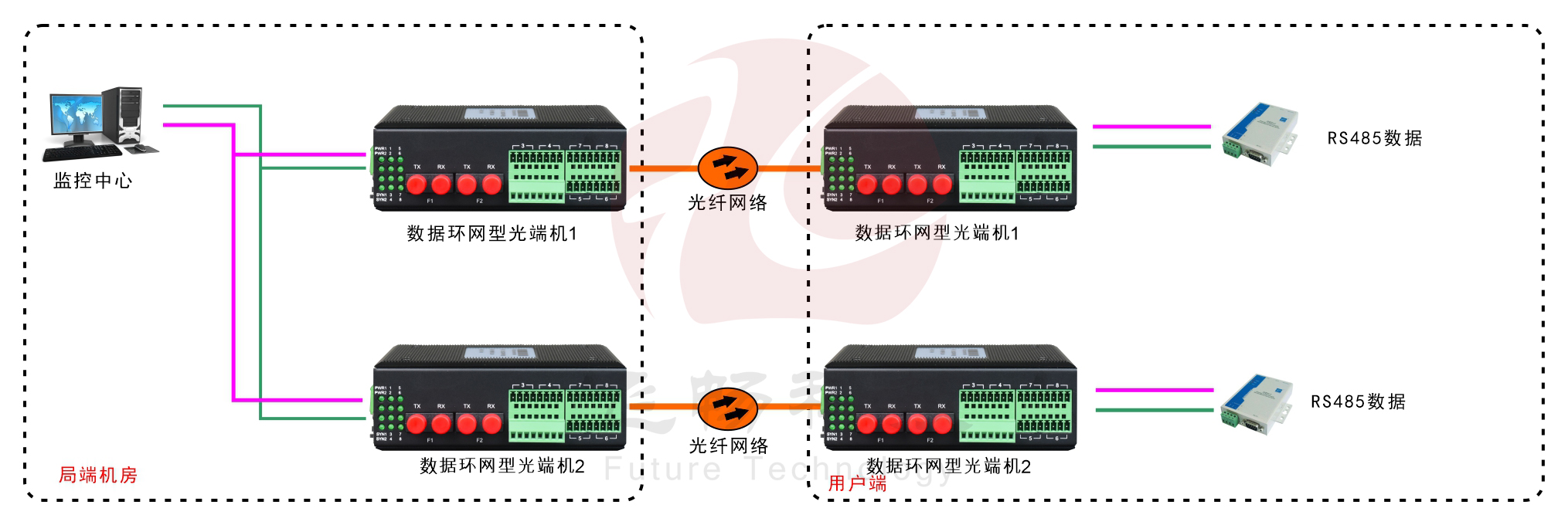 環(huán)網型4路串口光纖環(huán)網光端機
